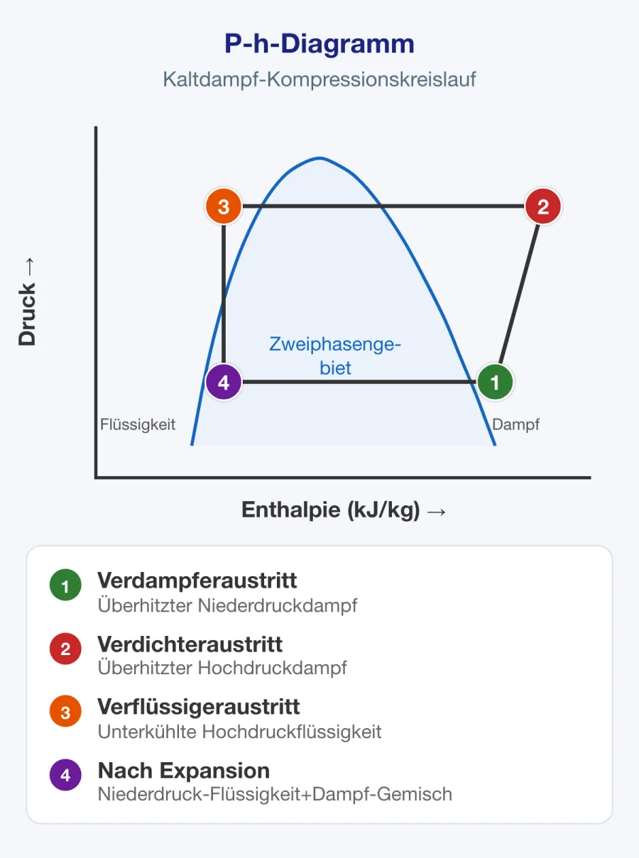 Beschriftetes Druck-Enthalpie-Diagramm mit Sättigungskurve, Bereich der unterkühlten Flüssigkeit, gesättigtem Zweiphasengebiet und Bereich des überhitzten Dampfes sowie Linien konstanten Drucks, konstanter Enthalpie, Temperatur, konstanten Dampfgehalts, Volumens und konstanter Entropie