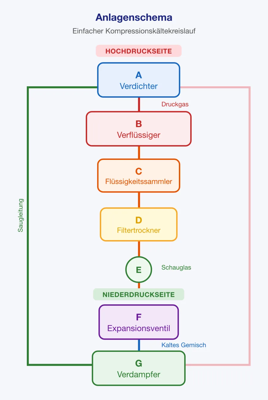 Grundschema eines Kältekreislaufs mit Verdampfer, Verdichter, Verflüssiger und Expansionsventil