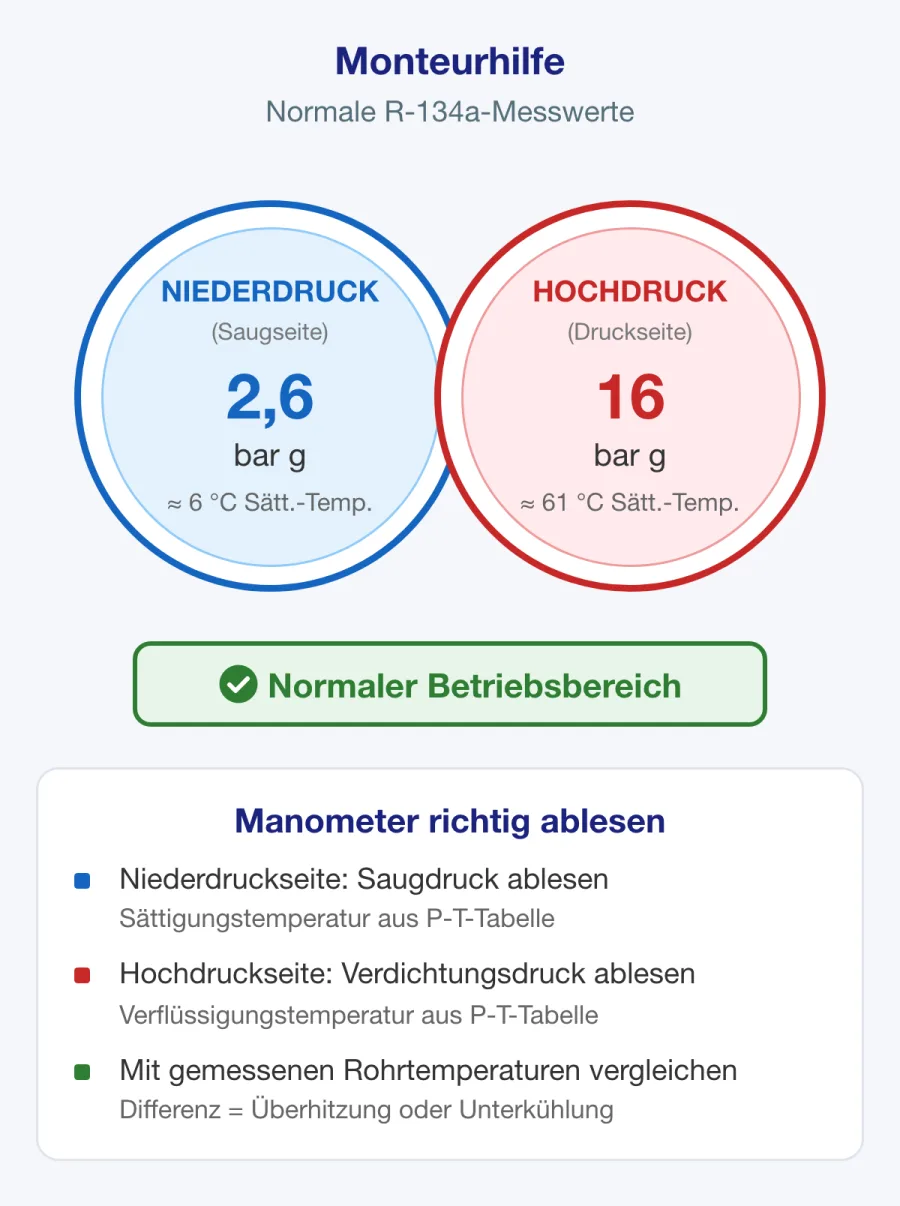 Monteurhilfe mit normalen Druckmesswerten