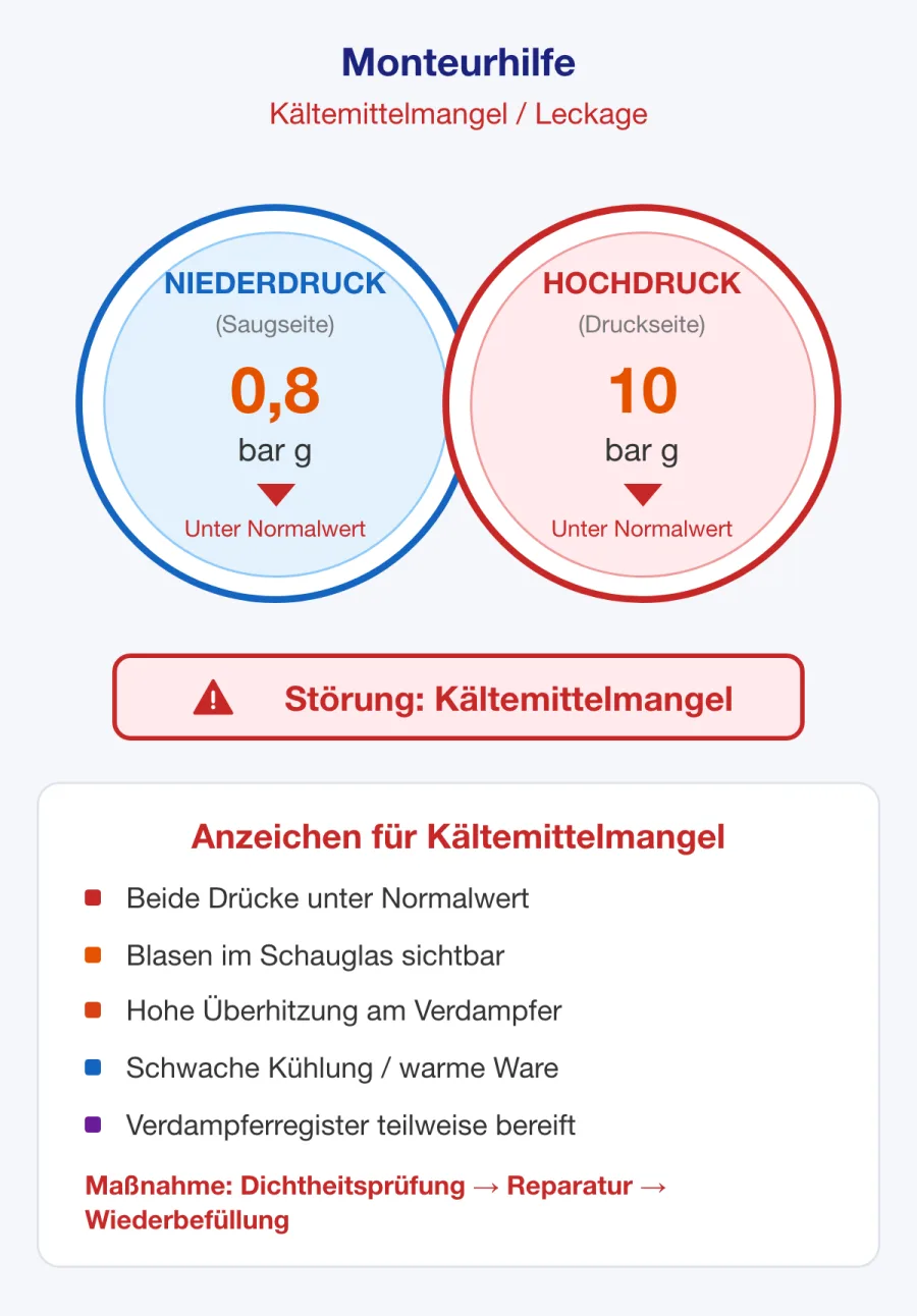 Monteurhilfe mit niedrigen Saug- und Verdichtungsenddrücken, wie sie für eine zu geringe Kältemittelfüllmenge typisch sind