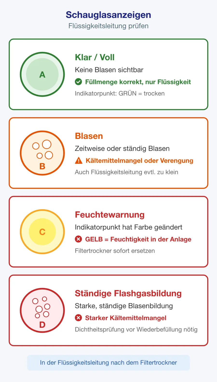 Schauglasanzeigen für klare Flüssigkeit, Blasen und verschiedene Feuchtigkeitszustände