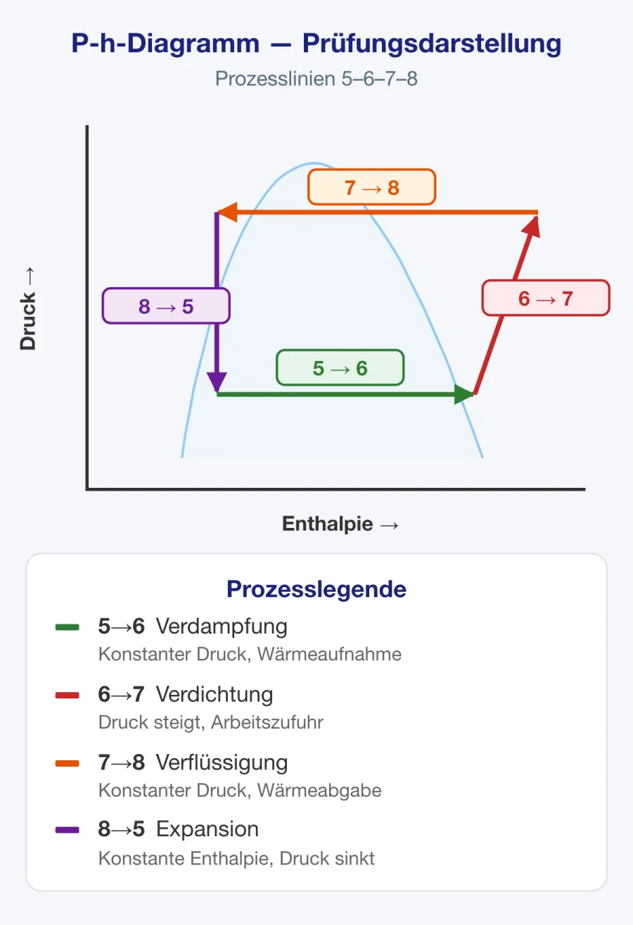 Druck-Enthalpie-Diagramm (p-h) mit den Prozessen der Dampfkompression