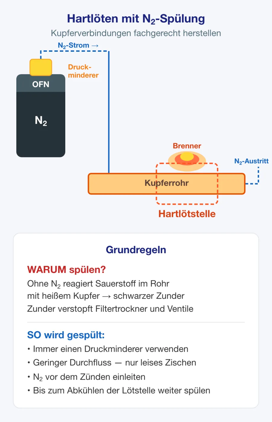 Aufbau zur Stickstoffspülung beim Hartlöten
