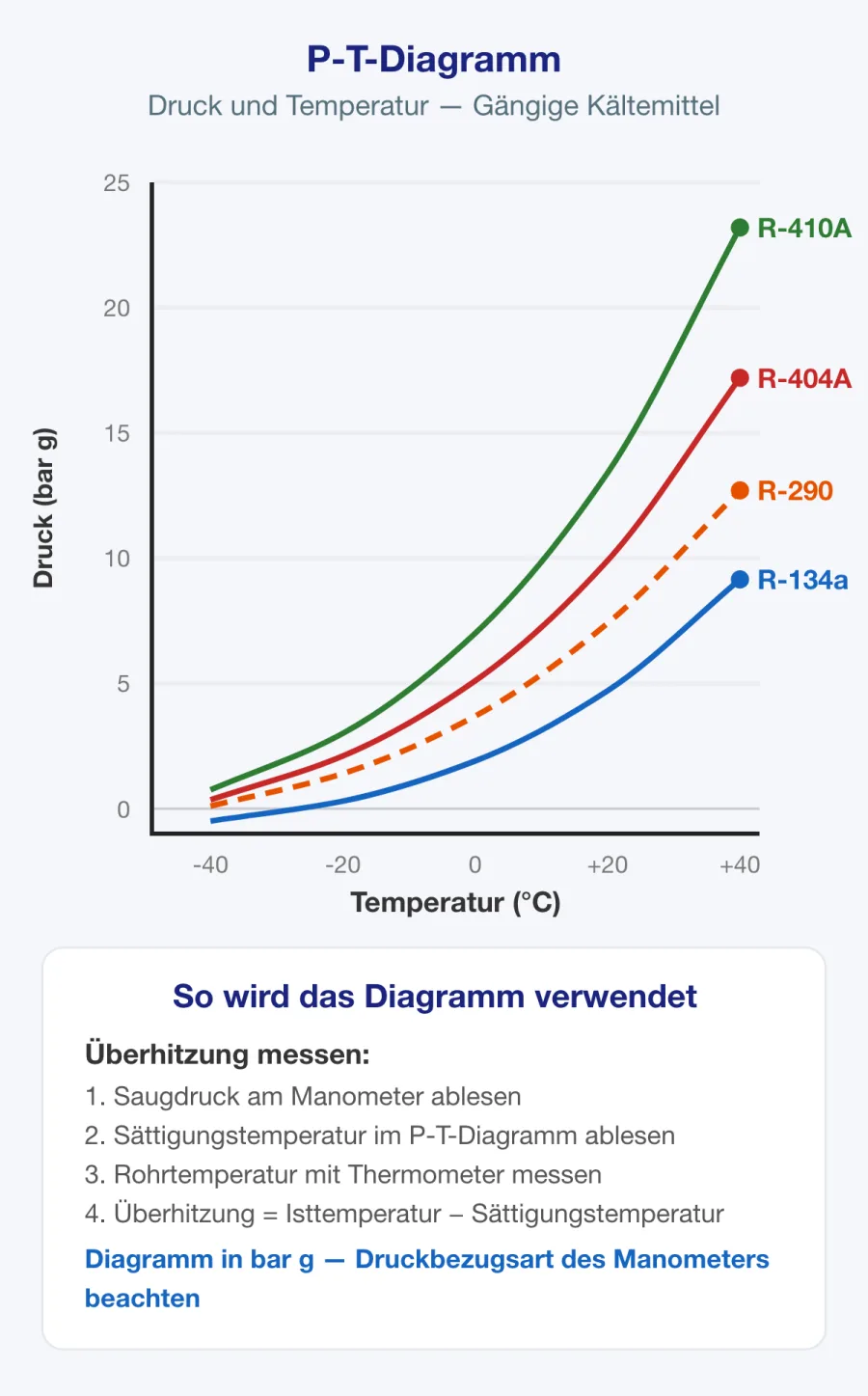 Druck-Temperatur-Diagramm mit Sättigungstemperaturen gängiger Kältemittel