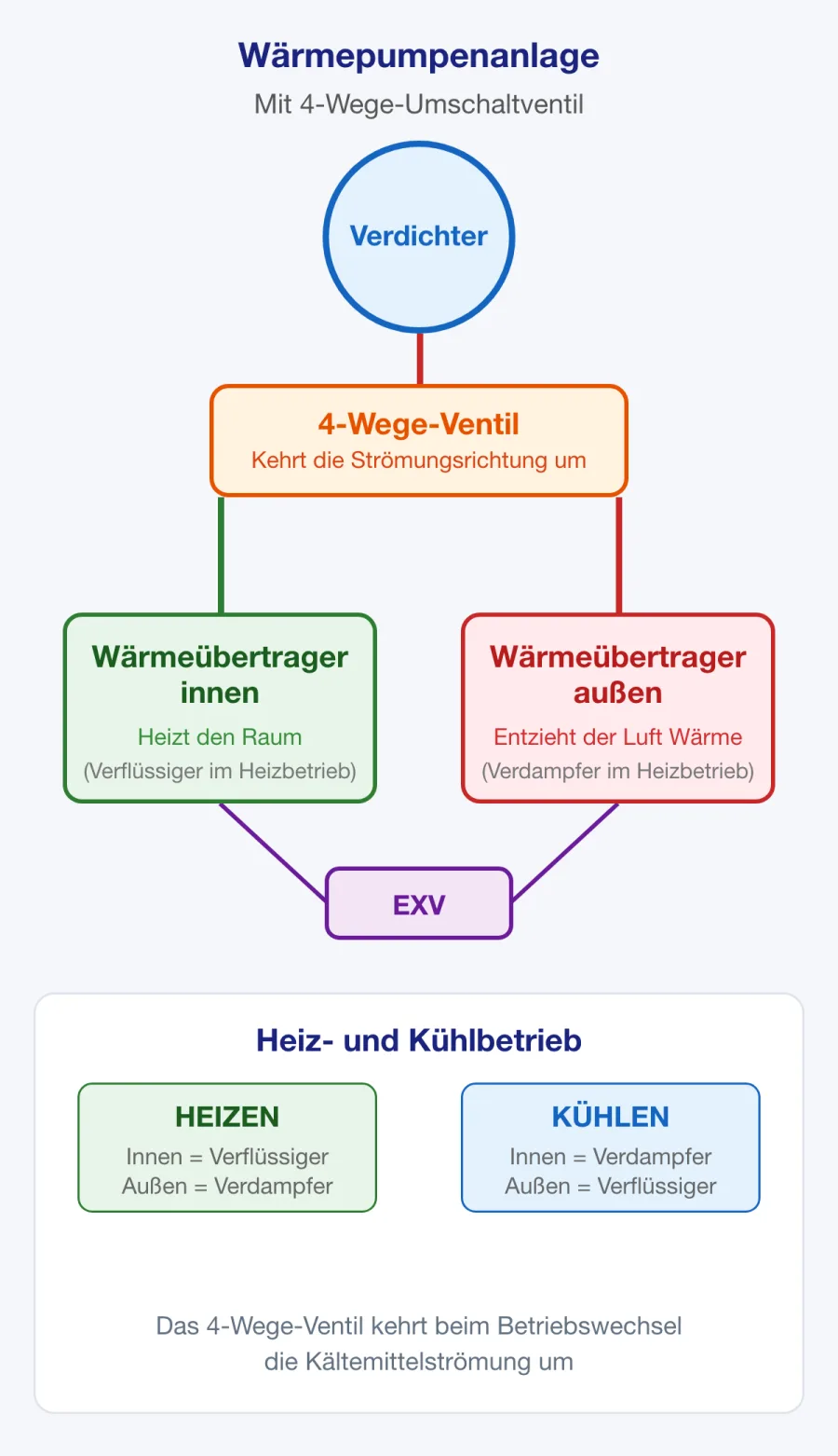 Funktionsweise des Umschaltventils einer Wärmepumpe