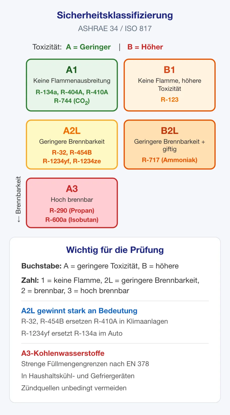 Tabelle zur Sicherheitsklassifizierung von Kältemitteln mit A1, A2L, A2, A3, B1 und weiteren ASHRAE-Gruppen nach Brennbarkeit und Toxizität