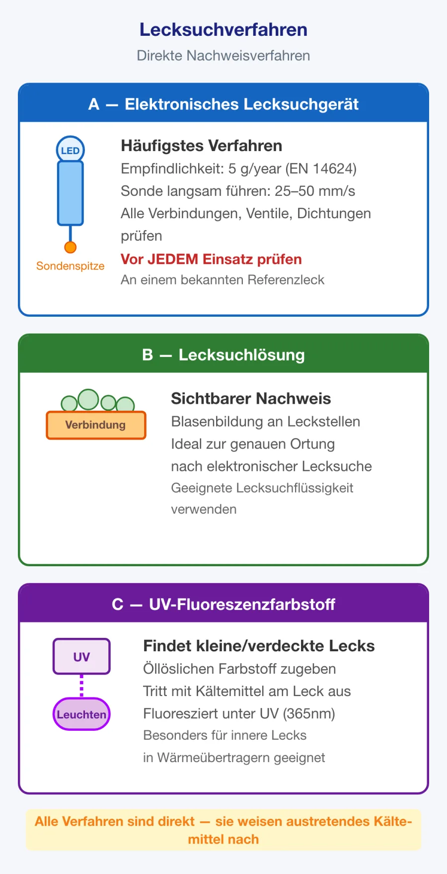Elektronische Geräte zur Lecksuche
