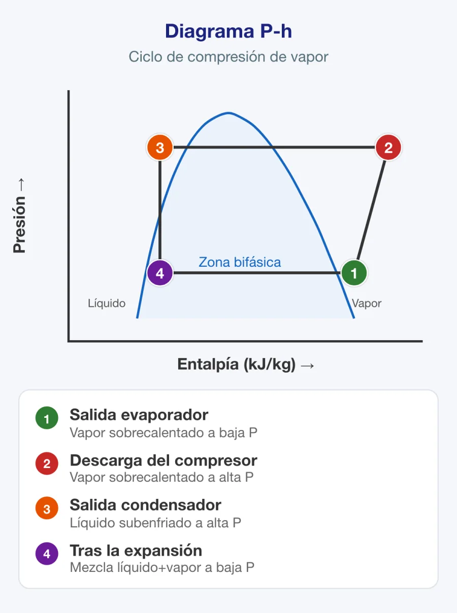 Diagrama presión-entalpía rotulado que muestra la curva de saturación, las regiones de líquido subenfriado, mezcla saturada y vapor sobrecalentado, y las líneas de presión, entalpía, temperatura, título de vapor, volumen y entropía constantes