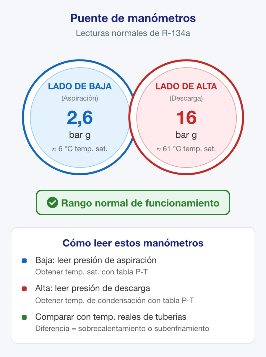 Puente de manómetros con lecturas de presión normales