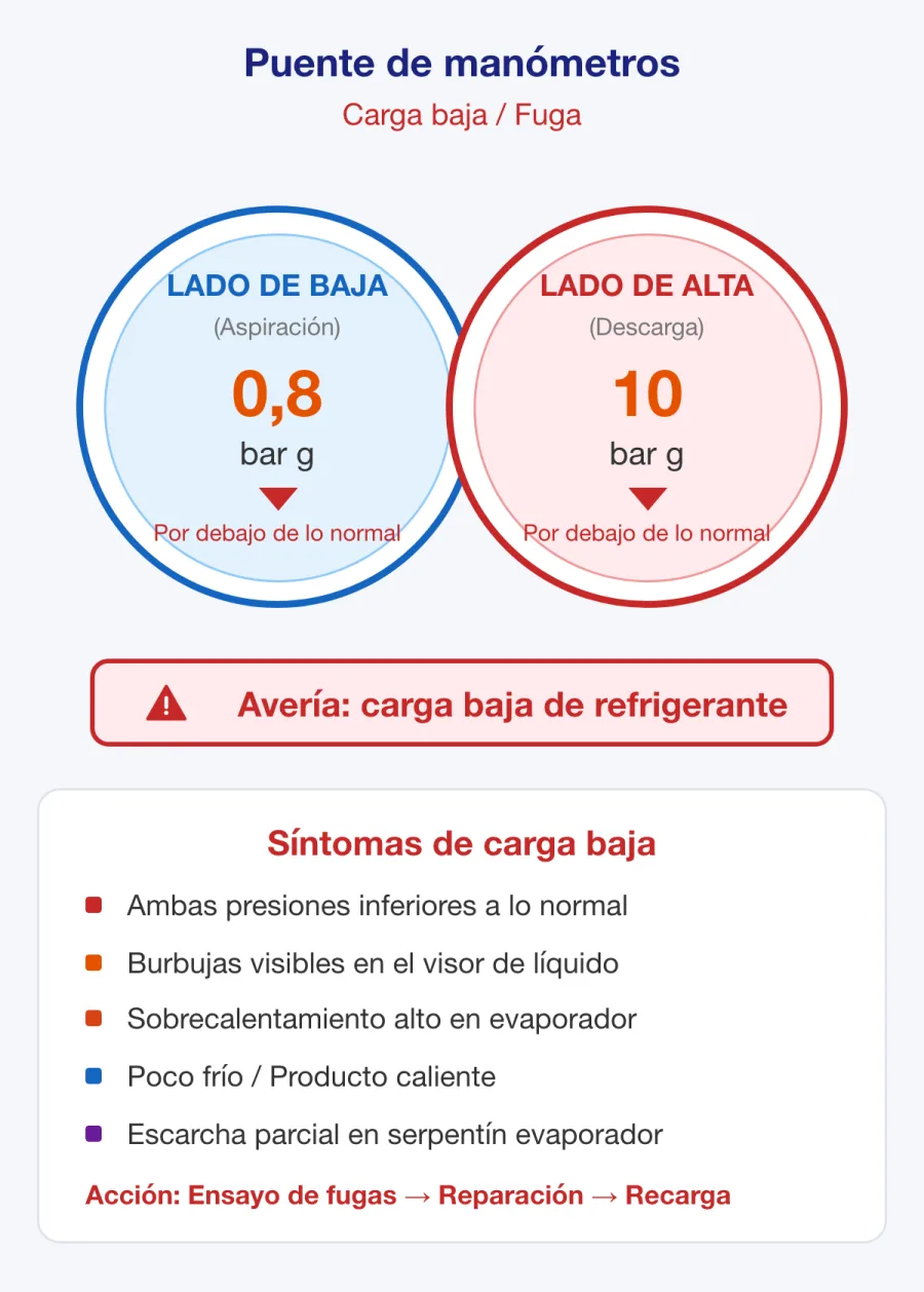 Puente de manómetros que muestra presiones de aspiración y descarga bajas, típicas de una carga insuficiente de refrigerante