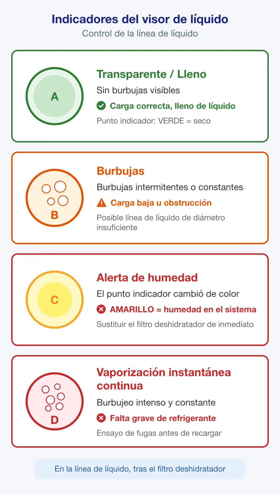 Indicadores del visor de líquido que muestran líquido sin burbujas, burbujas y estados de humedad