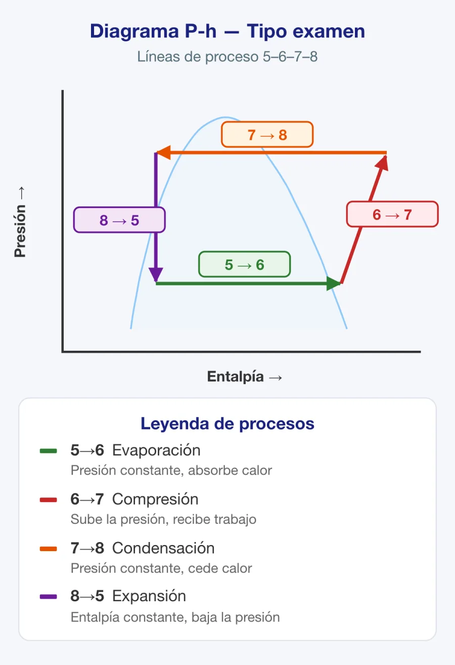 Diagrama de presión-entalpía (p-h) que muestra los procesos de compresión de vapor