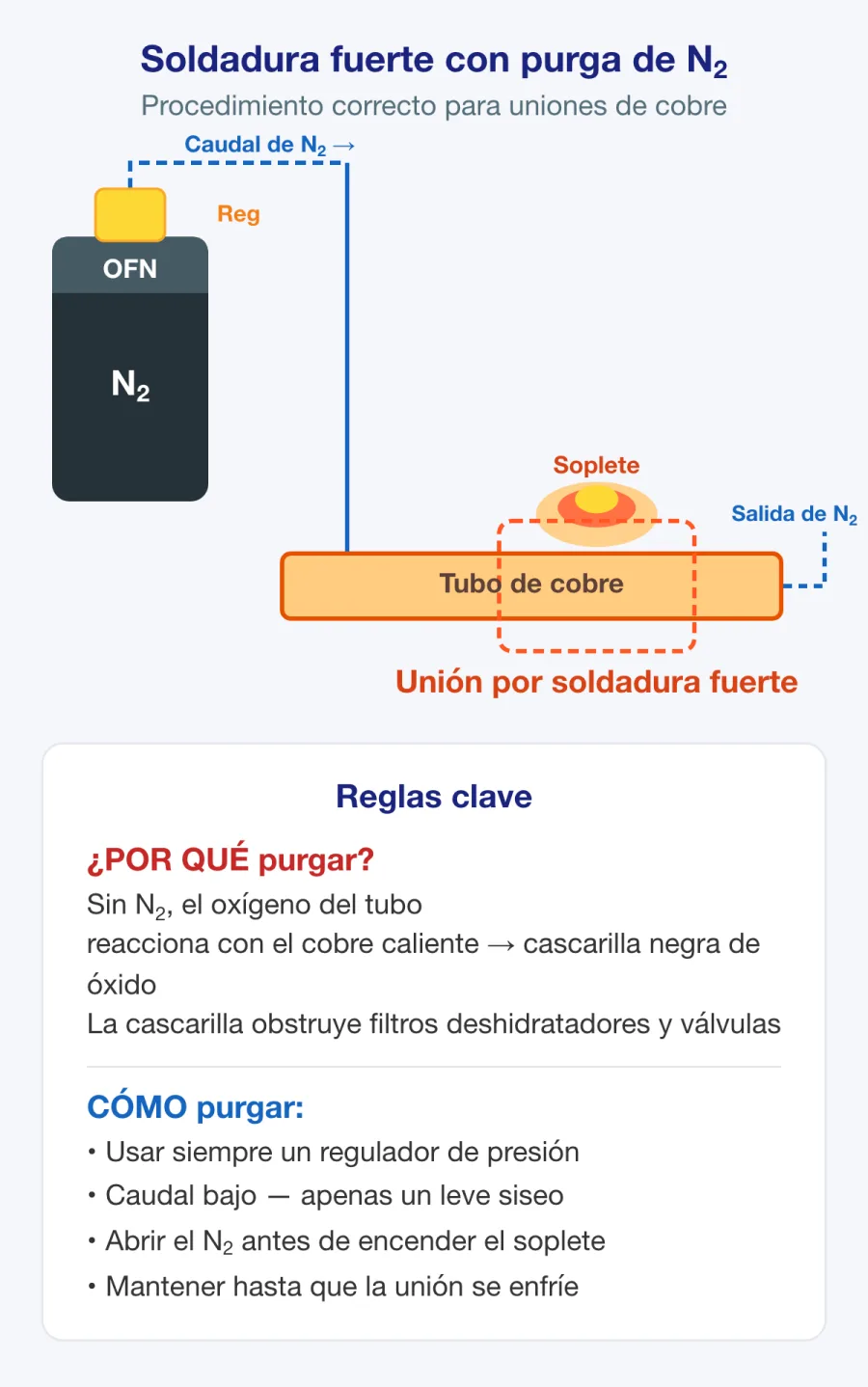 Montaje de purga con nitrógeno para soldadura fuerte