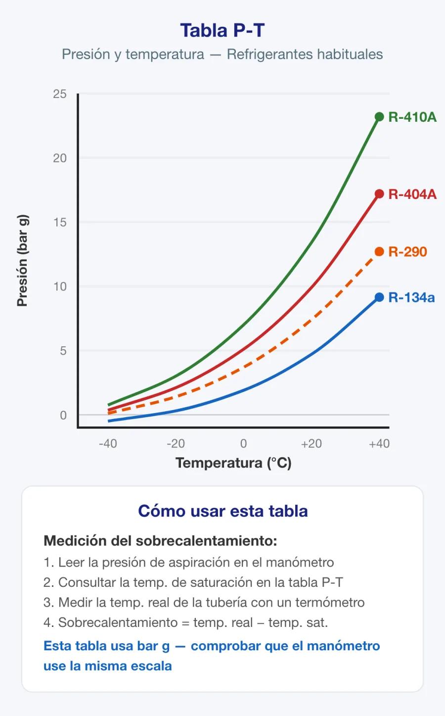 Tabla de la relación presión-temperatura con las temperaturas de saturación de refrigerantes habituales