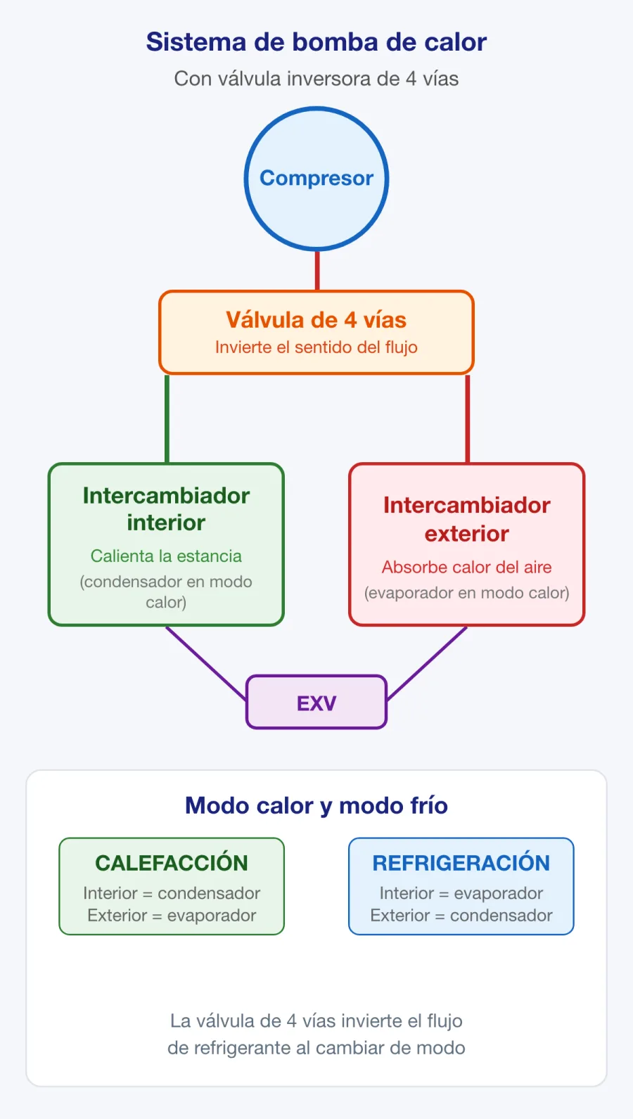 Funcionamiento de la válvula inversora de una bomba de calor