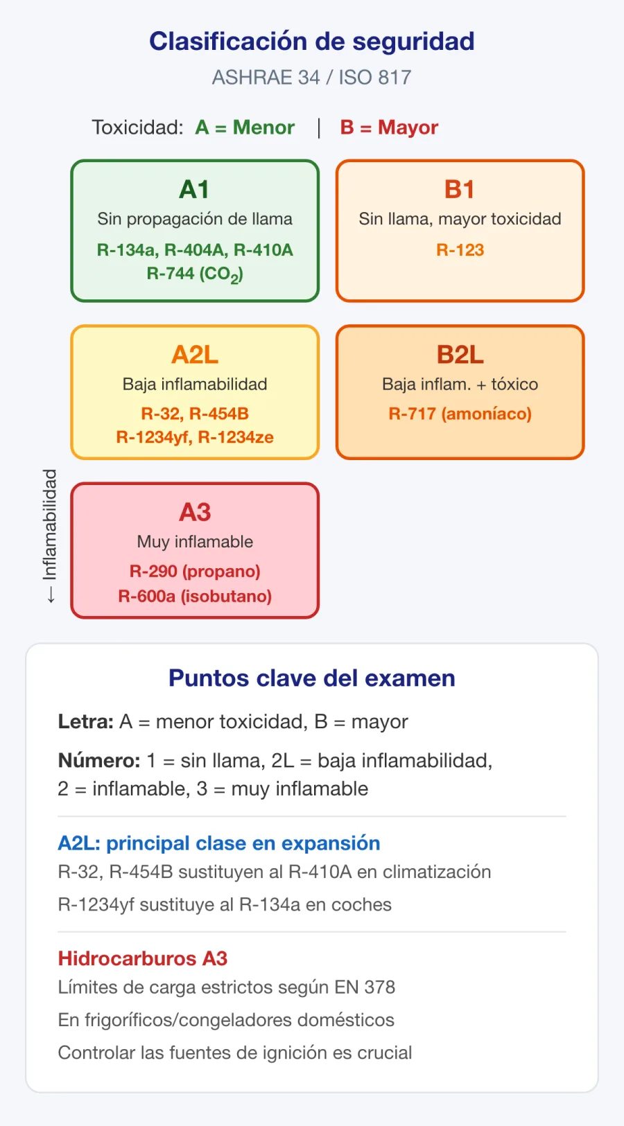 Tabla de clasificación de seguridad de los refrigerantes que muestra A1, A2L, A2, A3, B1 y otros grupos de ASHRAE según su inflamabilidad y toxicidad