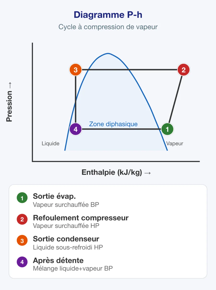 Diagramme pression-enthalpie légendé montrant les courbes de liquide et de vapeur saturés, le point critique et les zones de liquide sous-refroidi, de mélange diphasique et de vapeur surchauffée