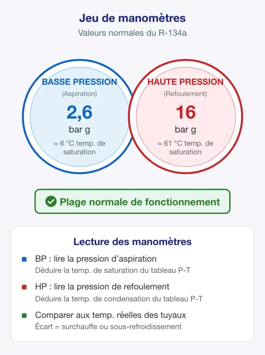 Jeu de manomètres affichant des pressions normales