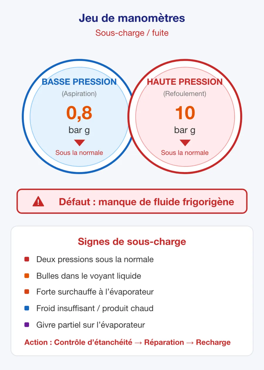 Jeu de manomètres indiquant de faibles pressions d’aspiration et de refoulement, caractéristiques d’une charge insuffisante en fluide frigorigène