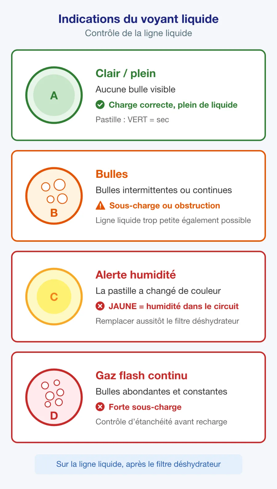 Indications du voyant liquide montrant un liquide sans bulles, des bulles et différents états d’humidité