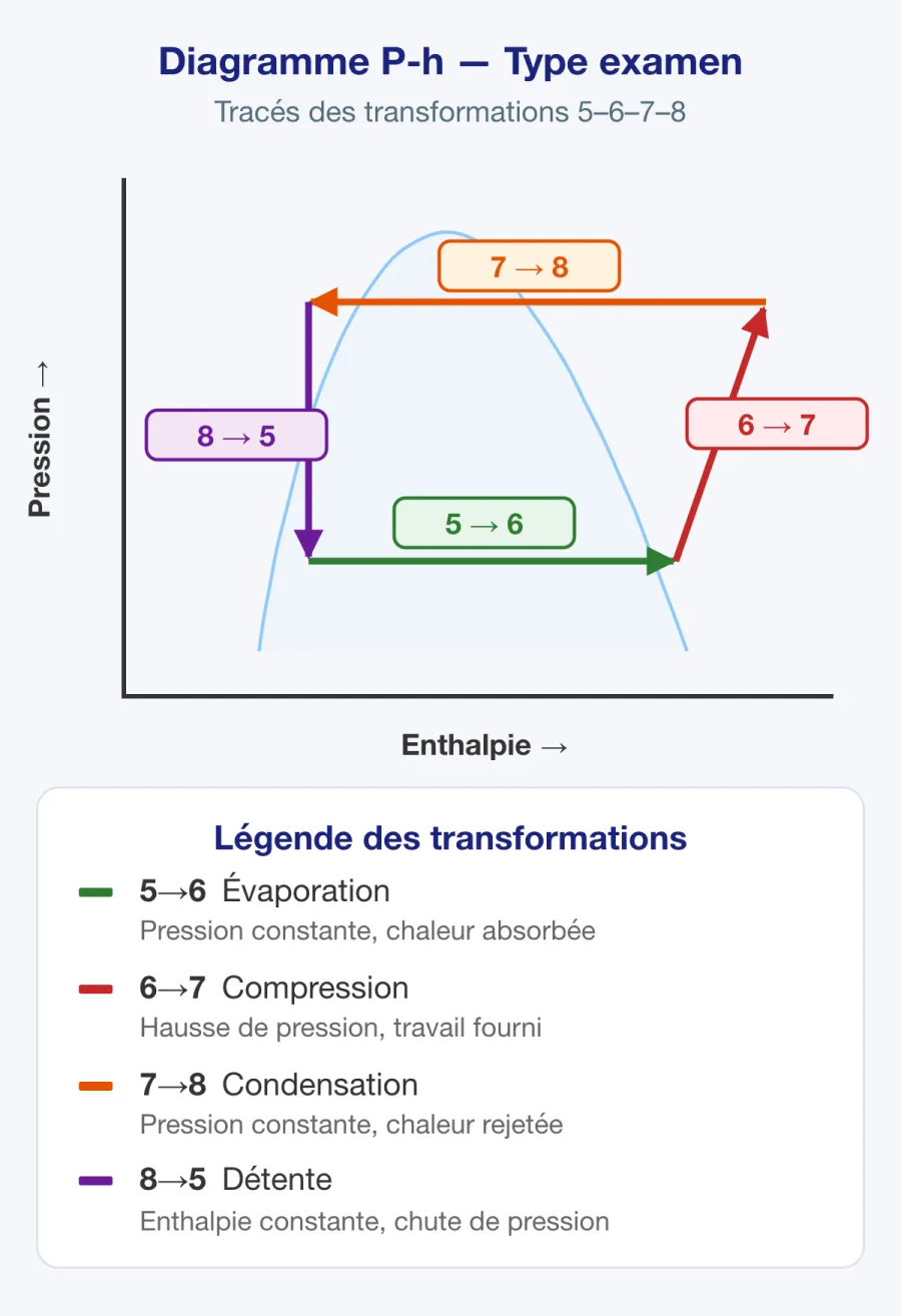 Diagramme pression-enthalpie (p-h) représentant les processus du cycle à compression de vapeur