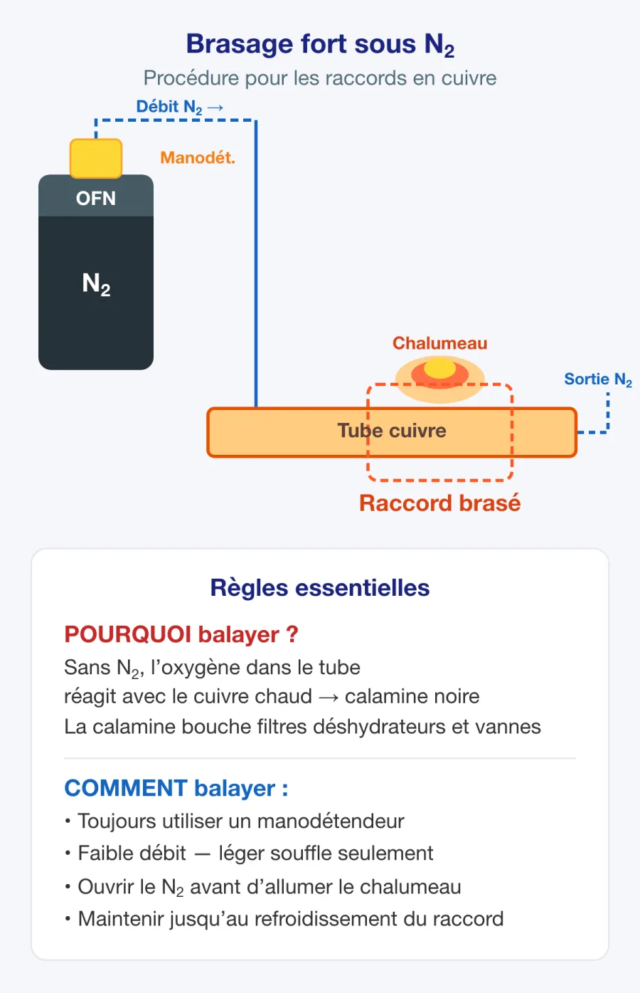 Montage de balayage à l’azote pour le brasage fort