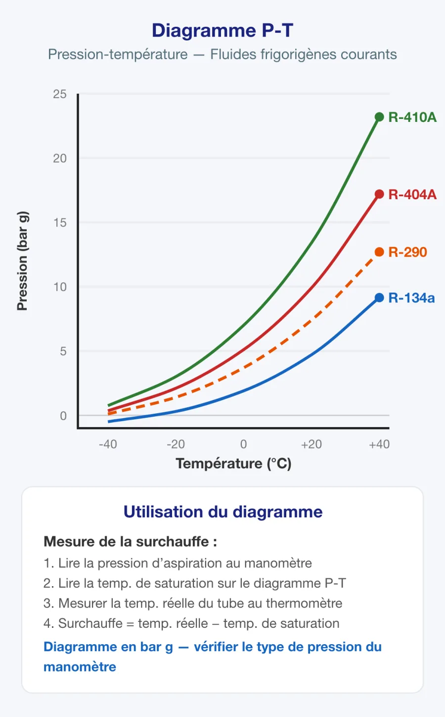 Tableau de la relation pression-température indiquant les températures de saturation des fluides frigorigènes courants