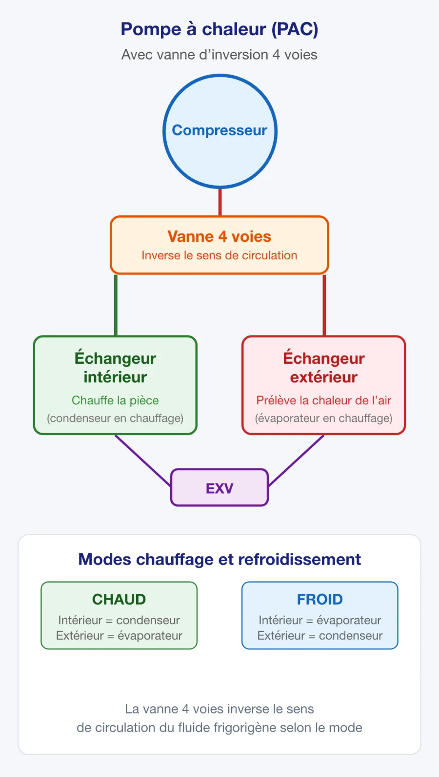 Fonctionnement de la vanne d’inversion d’une pompe à chaleur
