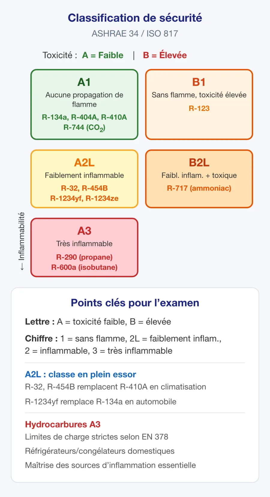 Tableau de classification de sécurité des fluides frigorigènes présentant les groupes A1, A2L, A2, A3, B1 et d’autres groupes ASHRAE selon l’inflammabilité et la toxicité
