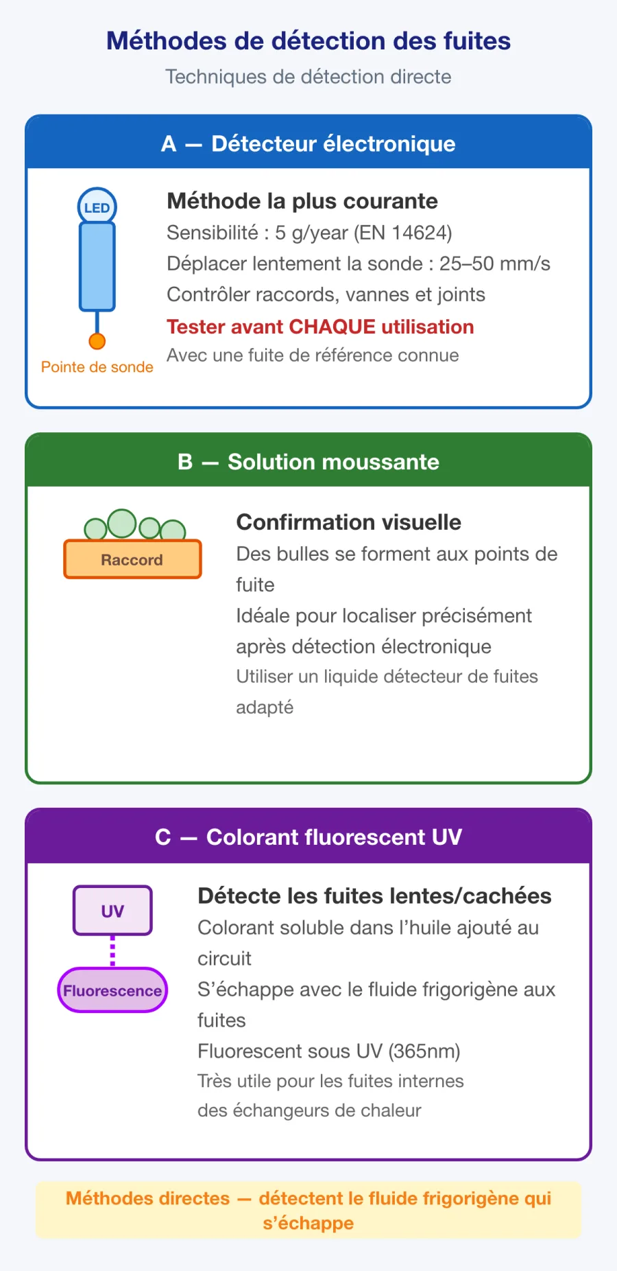 Matériel de détection électronique des fuites