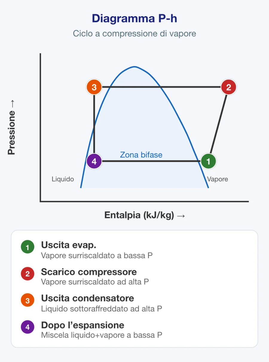 Diagramma pressione-entalpia annotato che mostra la curva di saturazione, la regione del liquido sottoraffreddato, la regione della miscela satura e la regione del vapore surriscaldato, con linee a pressione, entalpia, temperatura, titolo, volume ed entropia costanti
