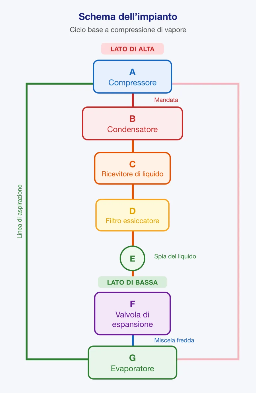 Schema di base del circuito frigorifero con evaporatore, compressore, condensatore e valvola di espansione