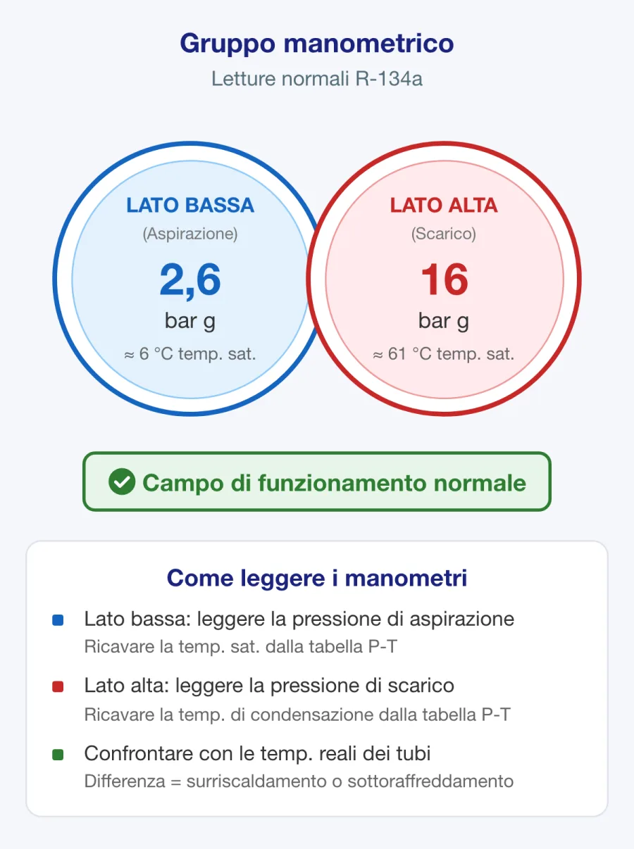 Gruppo manometrico con letture di pressione normali