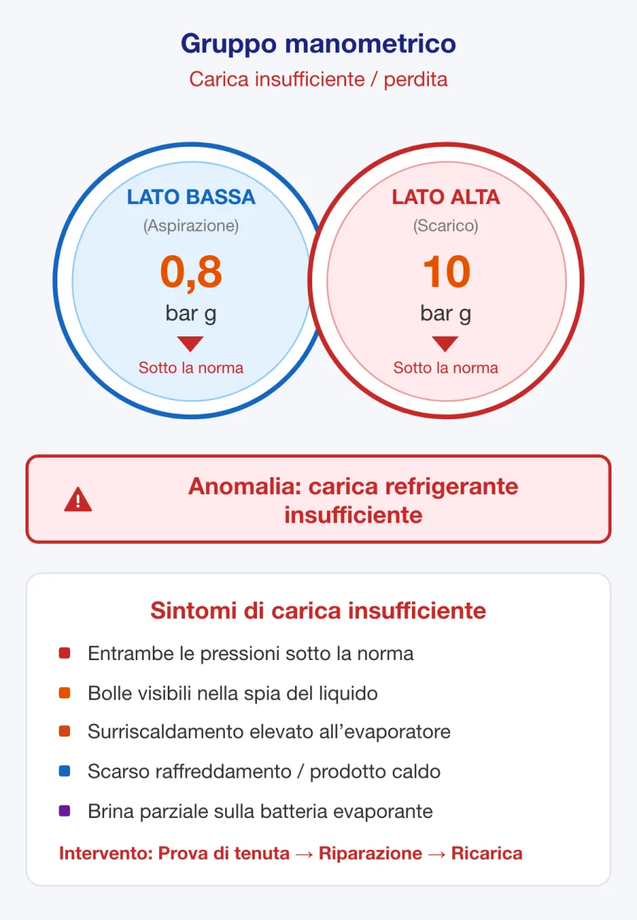 Gruppo manometrico con pressioni di aspirazione e di scarico basse, tipiche di una carica insufficiente di refrigerante