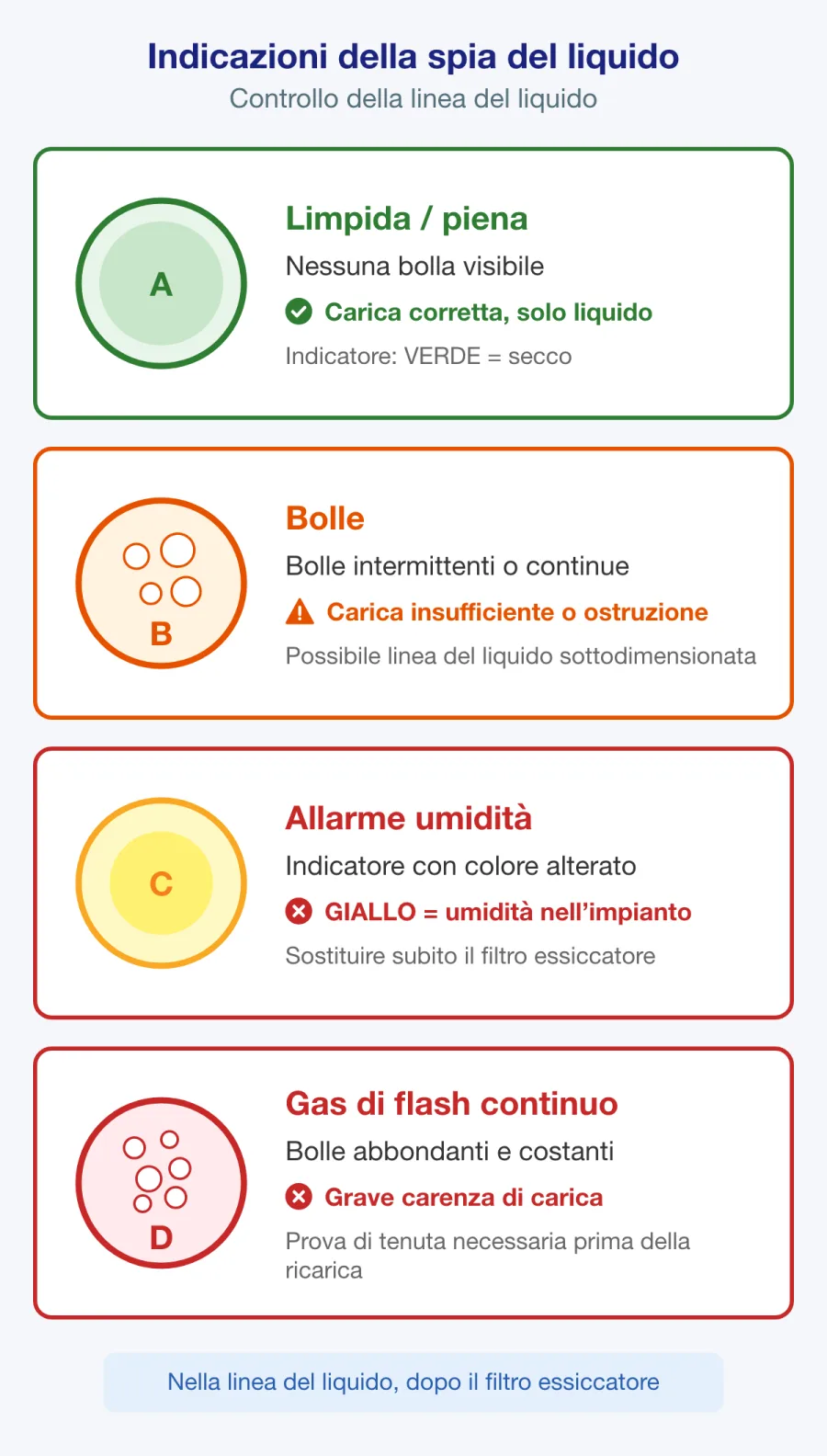 Indicatori della spia del liquido che mostrano liquido limpido, bolle e condizioni di umidità
