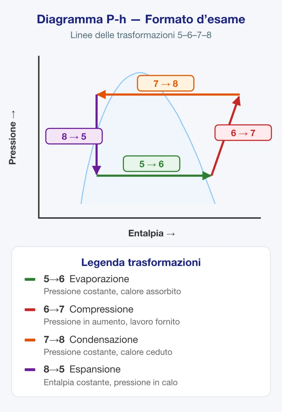 Diagramma pressione-entalpia (p-h) che mostra i processi del ciclo a compressione di vapore