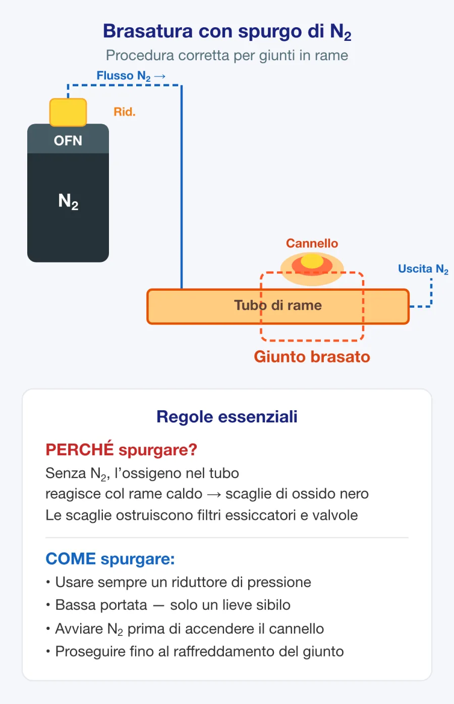 Configurazione per il flussaggio con azoto durante la brasatura