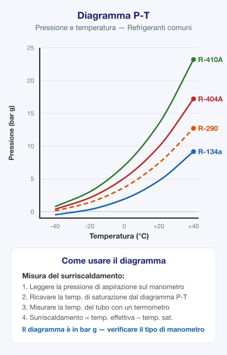 Grafico della relazione pressione-temperatura con le temperature di saturazione dei refrigeranti più comuni