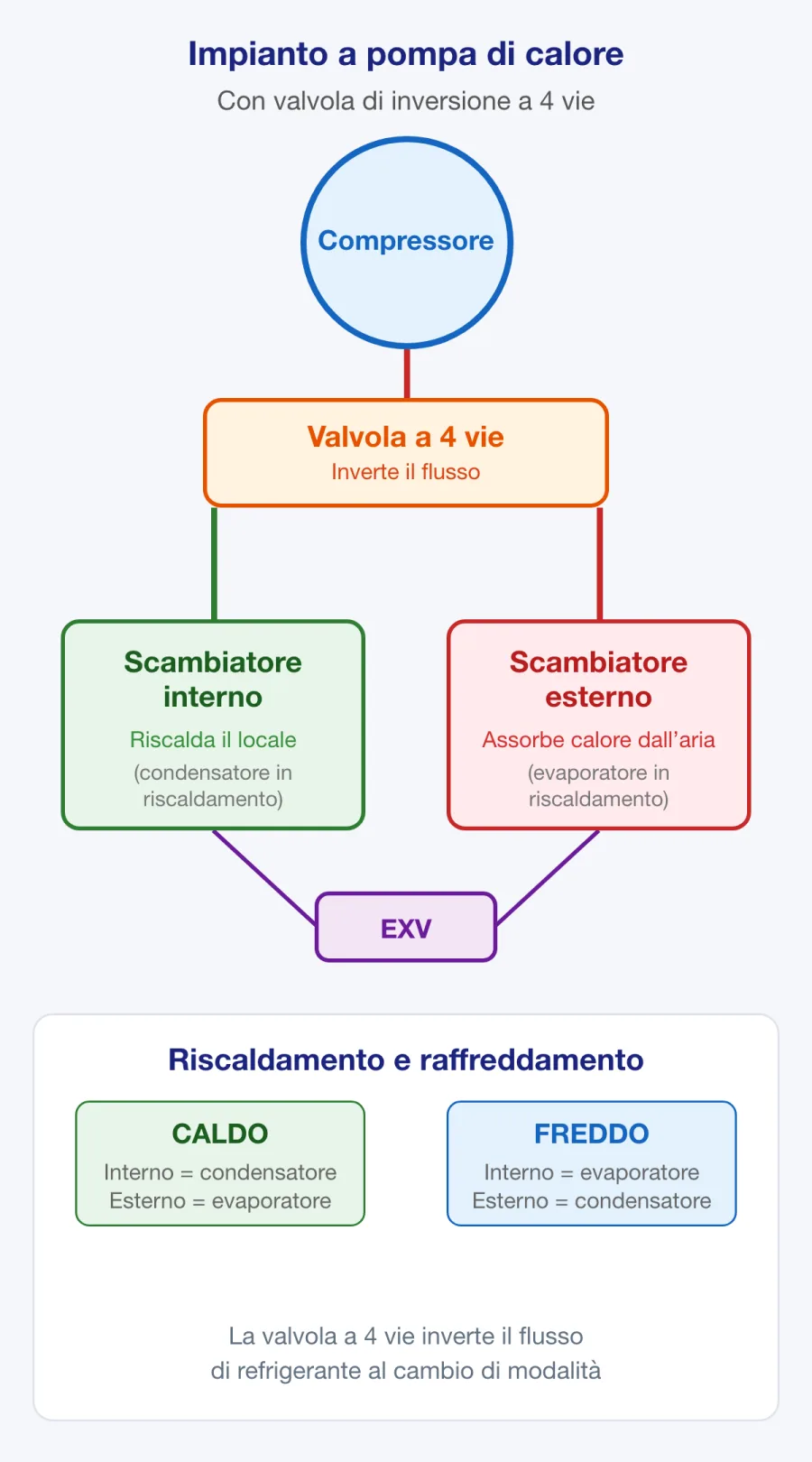 Funzionamento della valvola di inversione di una pompa di calore