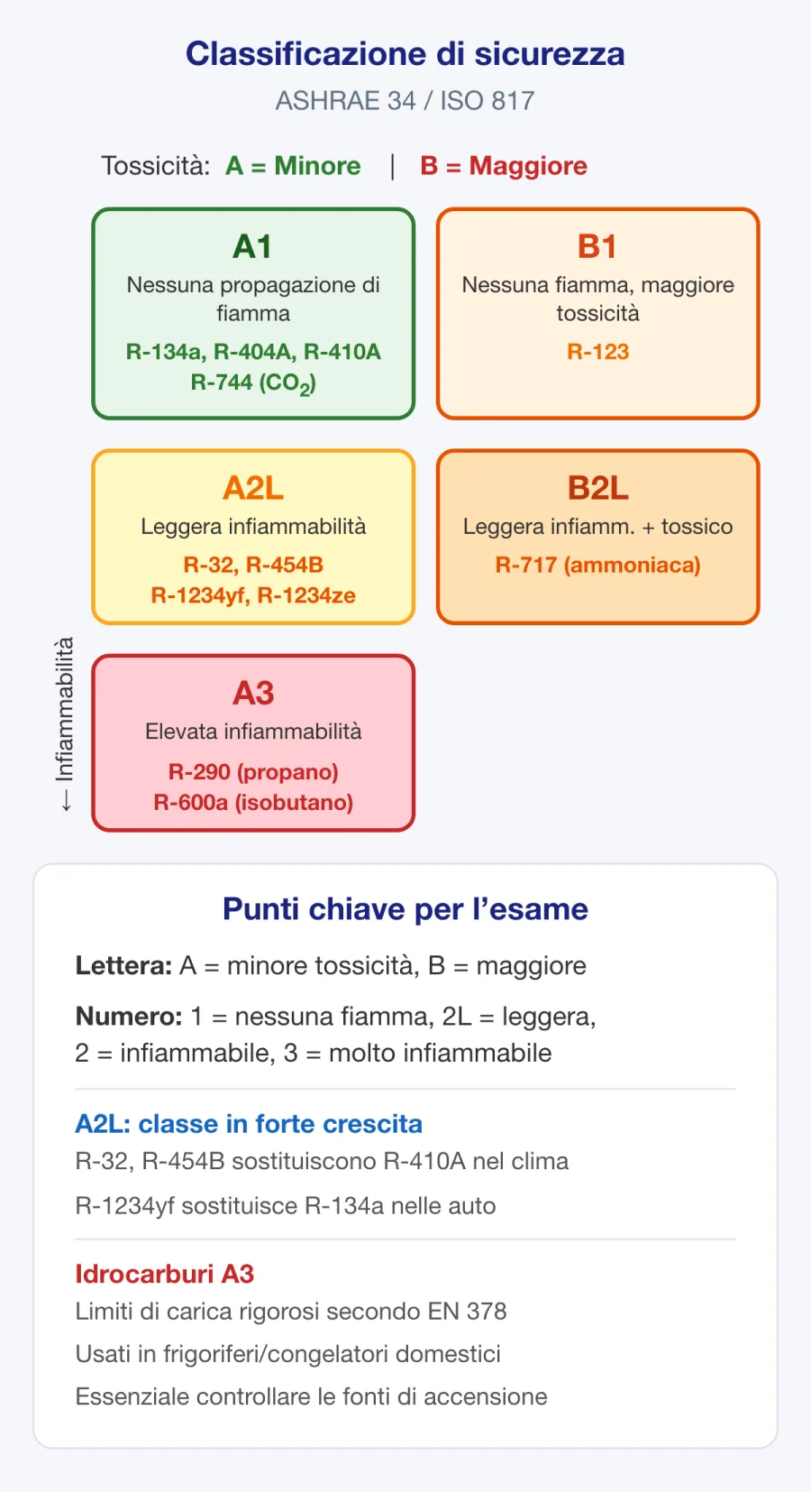Tabella della classificazione di sicurezza dei refrigeranti con A1, A2L, A2, A3, B1 e altri gruppi ASHRAE in base a infiammabilità e tossicità