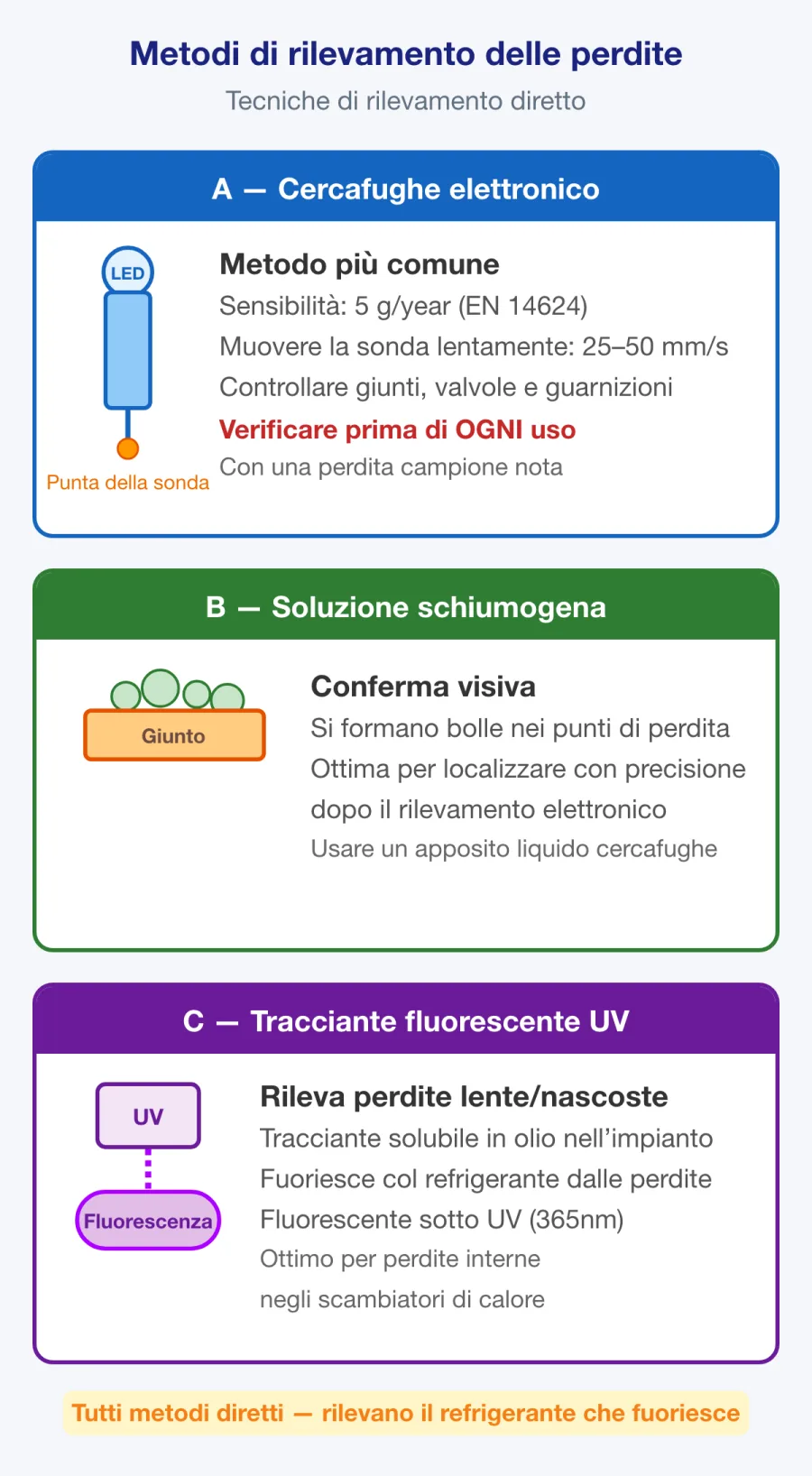 Attrezzature elettroniche per la ricerca delle perdite