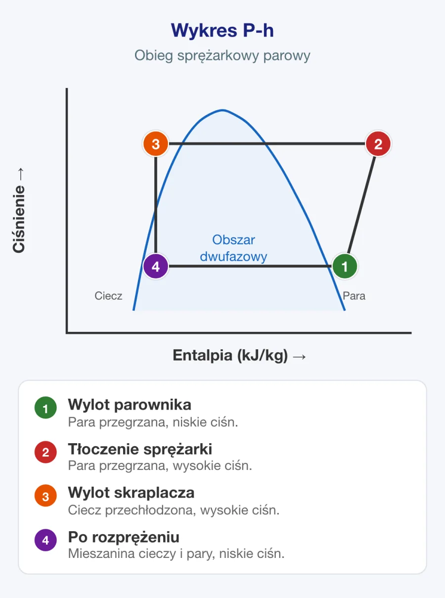 Opisany wykres ciśnienie–entalpia przedstawiający krzywą nasycenia, obszar cieczy przechłodzonej, obszar mieszaniny nasyconej i obszar pary przegrzanej oraz linie stałego ciśnienia, entalpii, temperatury, stopnia suchości, objętości i entropii