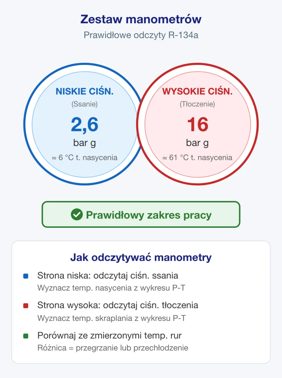 Zestaw manometrów wskazujący prawidłowe wartości ciśnienia