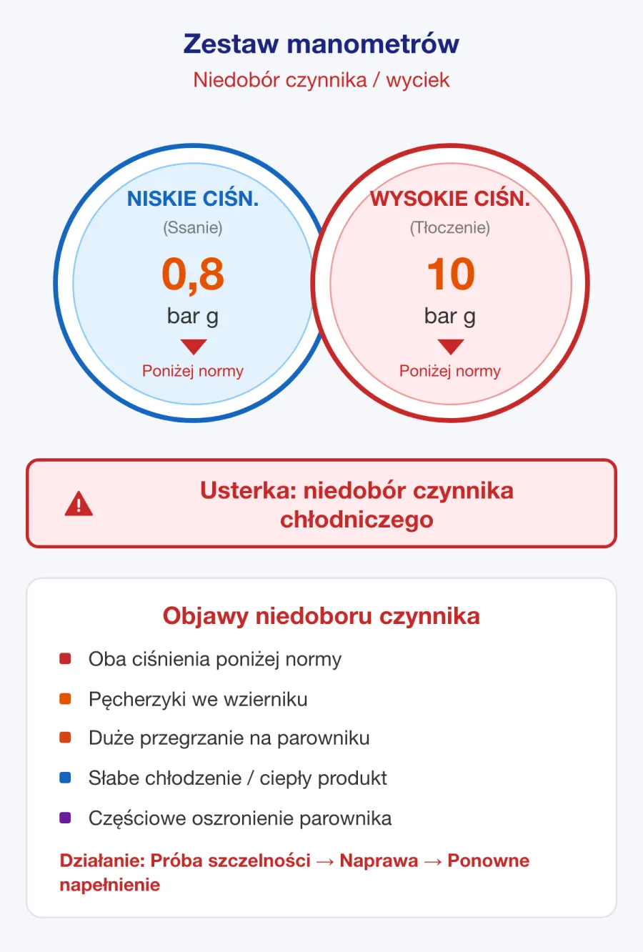 Zestaw manometrów pokazujący niskie ciśnienie ssania i tłoczenia, typowe dla zbyt małego napełnienia czynnikiem chłodniczym