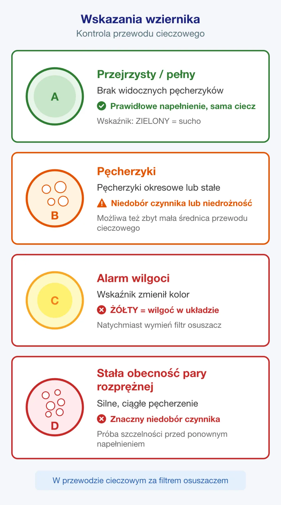 Wskazania wziernika przedstawiające ciecz bez pęcherzyków, pęcherzyki oraz stany zawilgocenia