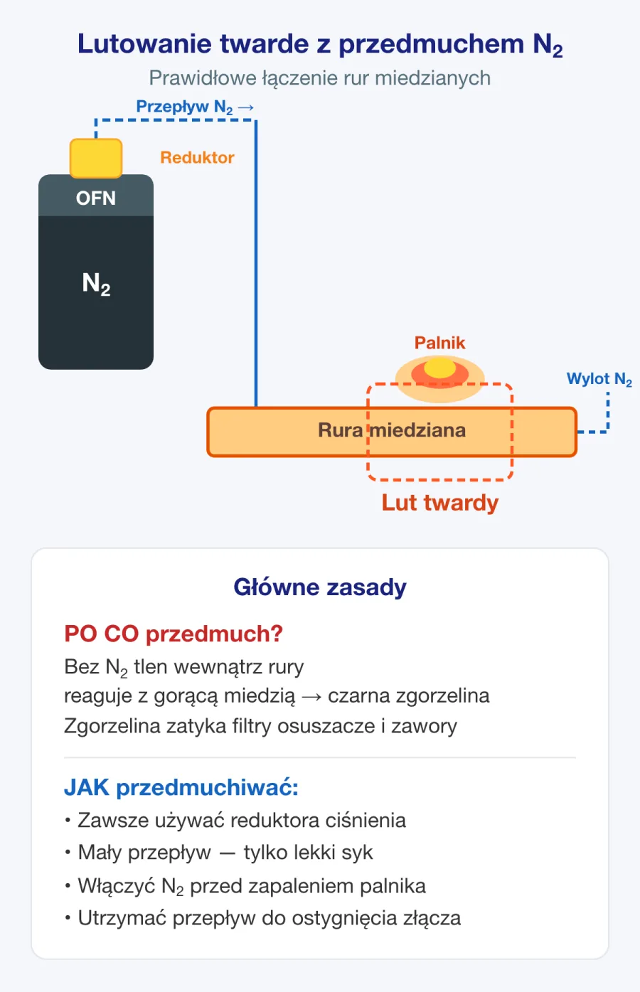 Zestaw do przedmuchiwania azotem podczas lutowania twardego