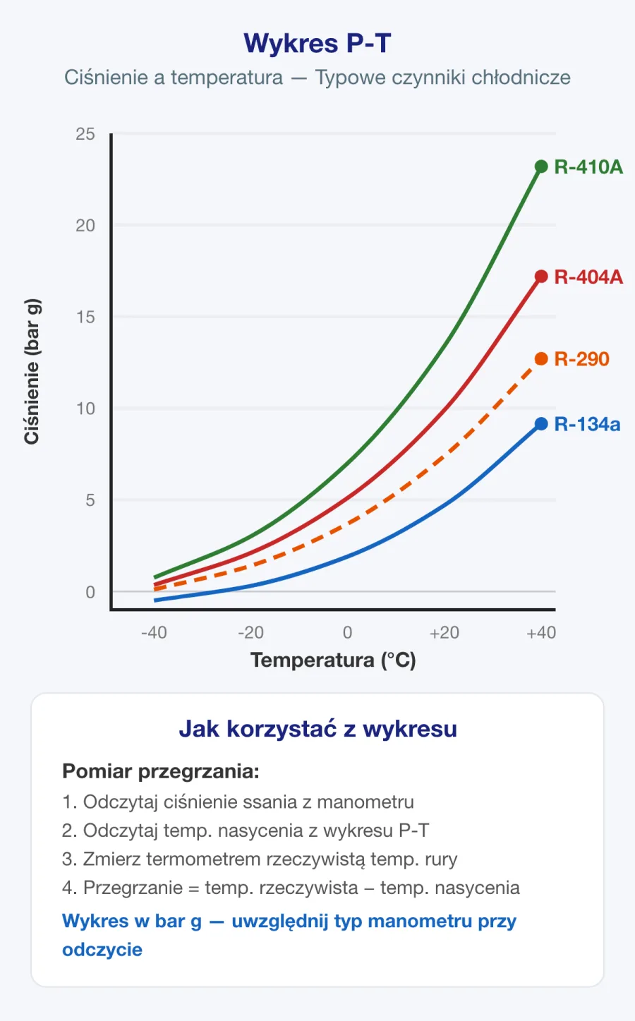 Wykres zależności ciśnienie–temperatura przedstawiający temperatury nasycenia popularnych czynników chłodniczych