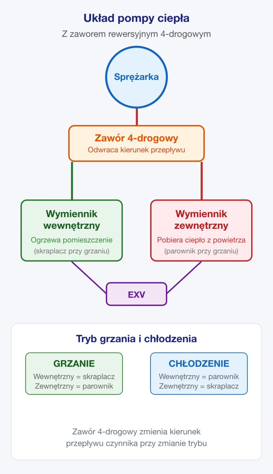 Działanie zaworu rewersyjnego pompy ciepła