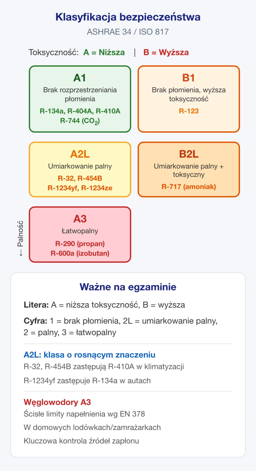 Tabela klasyfikacji bezpieczeństwa czynników chłodniczych przedstawiająca klasy A1, A2L, A2, A3, B1 i inne grupy ASHRAE według palności i toksyczności