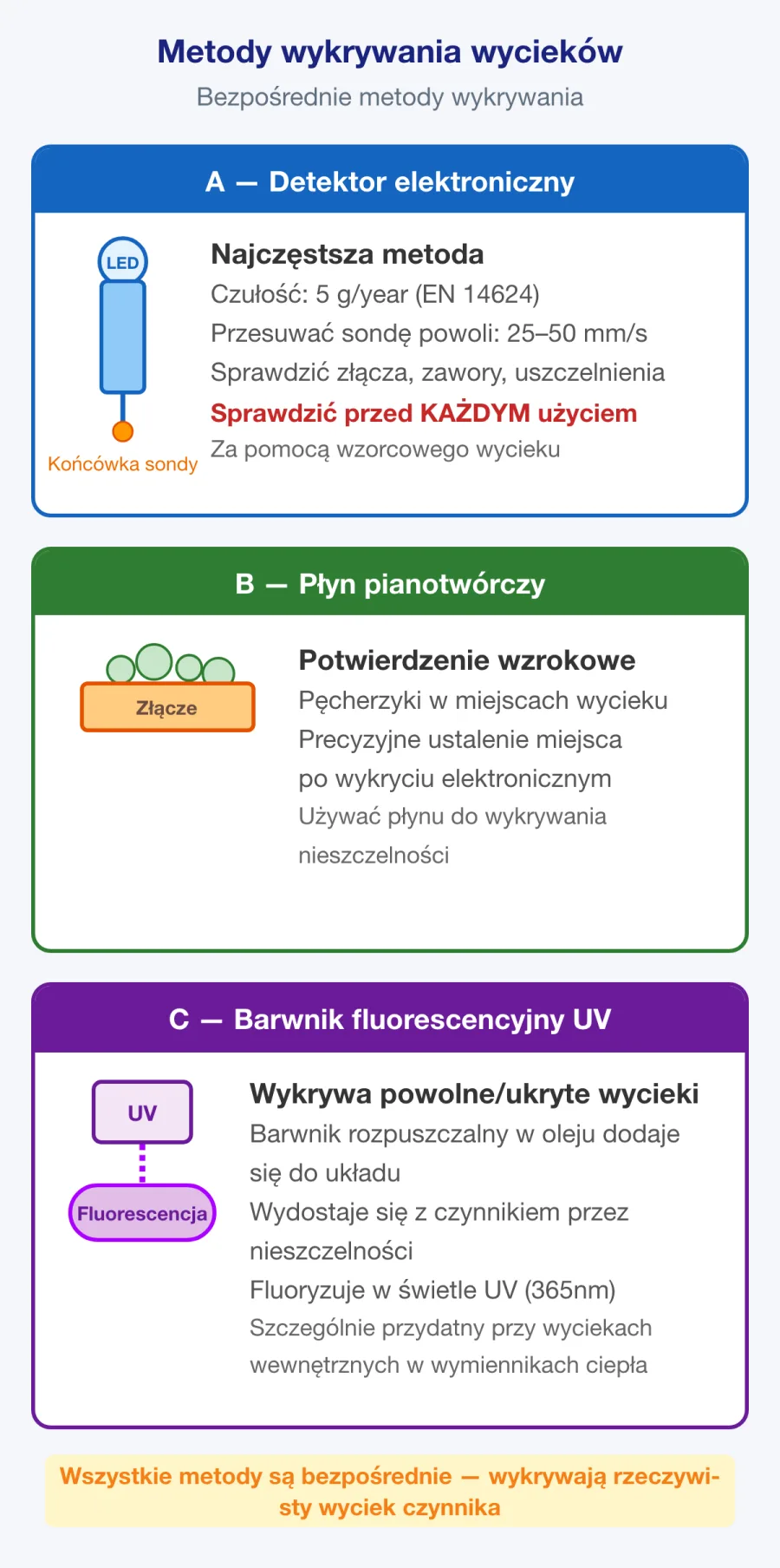 Elektroniczny sprzęt do wykrywania wycieków